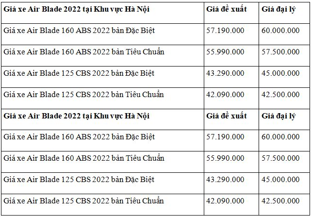 Honda Air Blade chênh nhẹ so với giá đề xuất