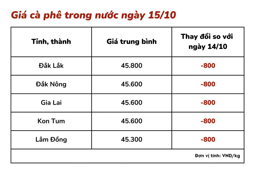 gia-ca-phe-nga-y-1310-120221014231731.png?rt=20221014231732
