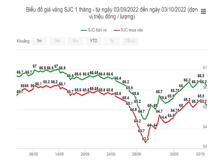 giá vàng, vàng SJC, trang sức PNJ