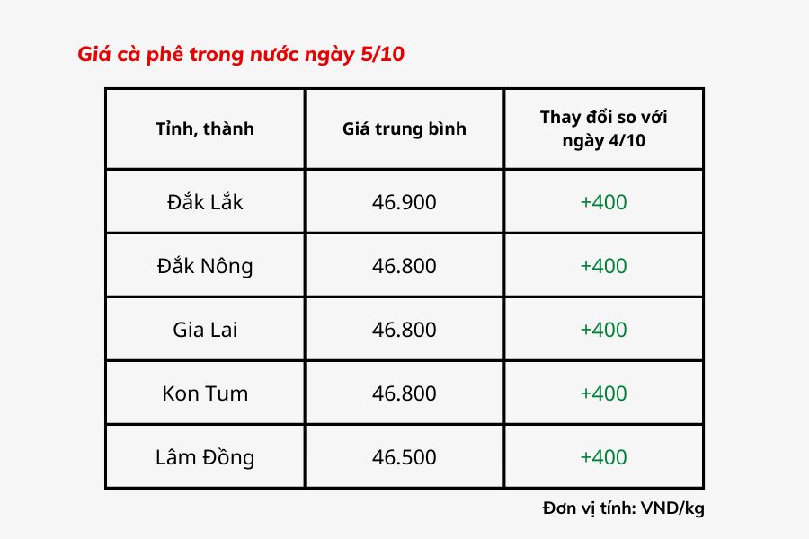 Giá cà phề hôm nay