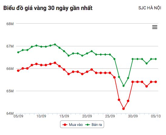 Giá vàng hôm nay