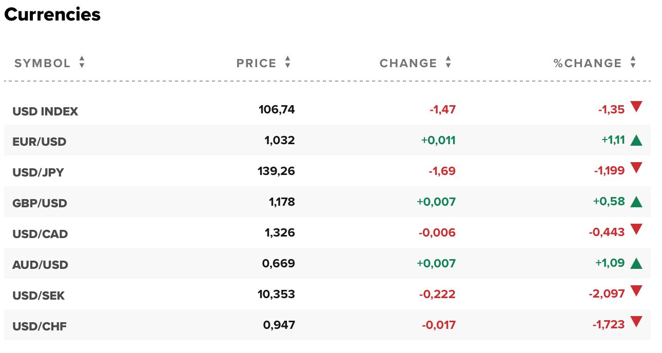 Tỷ giá USD