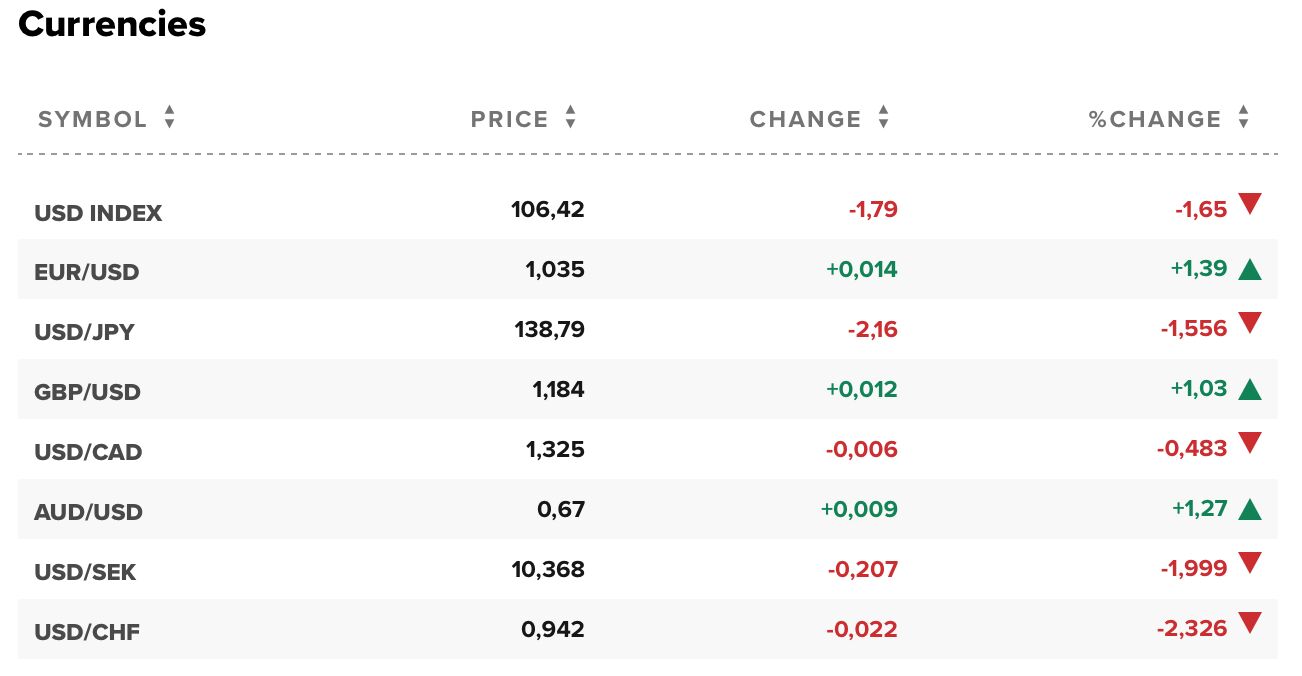 tỷ giá usd
