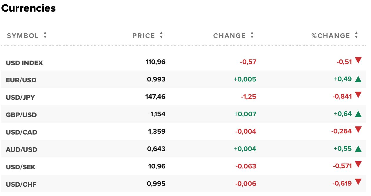Tỷ giá USD