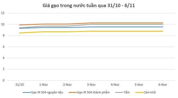 giá lúa gạo