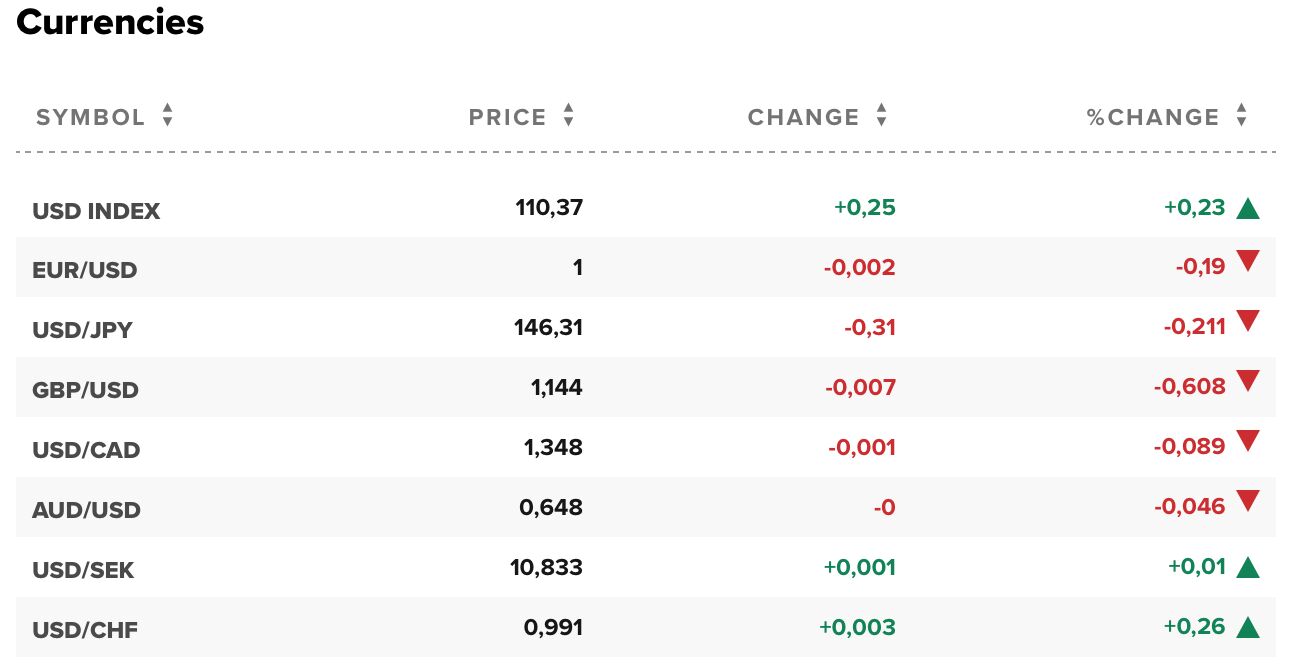 Tỷ giá USD