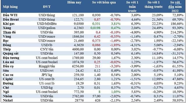 Thị trường ngày 10/6: Giá đậu tương đạt “đỉnh” 10 năm, dầu, vàng và quặng sắt giảm - Ảnh 1. Thị trường ngày 10/6: Giá đậu tương đạt “đỉnh” 10 năm, dầu, vàng và quặng sắt giảm - Ảnh 1.
