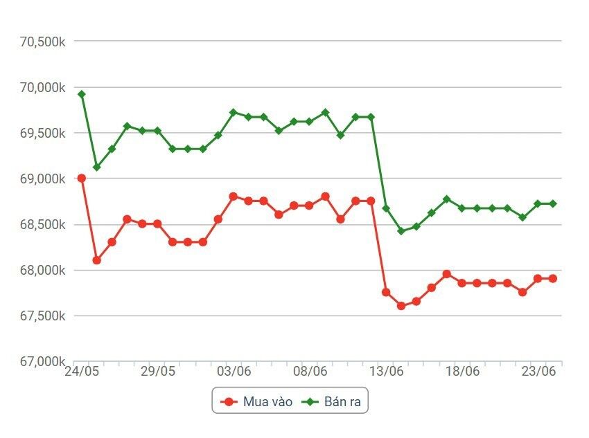 Giá vàng hôm nay 25/6: SJC ổn định mức 67 triệu phiên cuối tuần