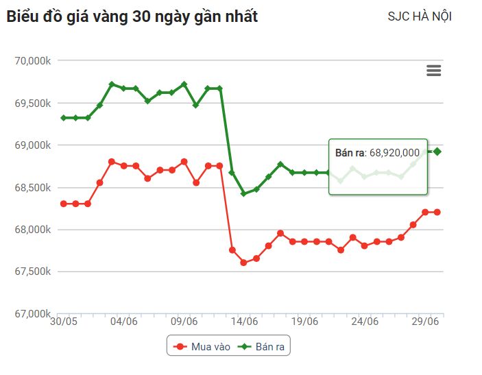 Giá vàng hôm nay 1/7: Vàng SJC chênh lệch 600.000 đồng/lượng