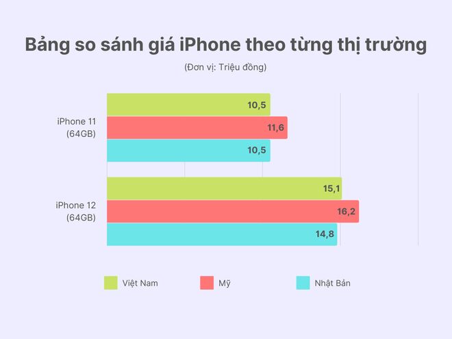 Giá nhiều mẫu iPhone tại Việt Nam đang thuộc nhóm rẻ nhất thế giới - Ảnh 3. Giá nhiều mẫu iPhone tại Việt Nam đang thuộc nhóm rẻ nhất thế giới - Ảnh 3.