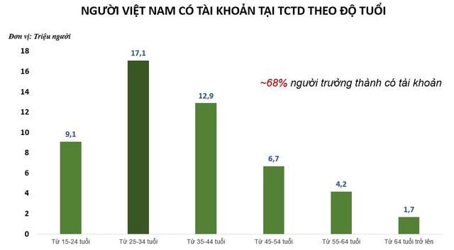 Trung bình mỗi tài khoản thanh toán của người dân hiện có bao nhiêu tiền? - Ảnh 1. Trung bình mỗi tài khoản thanh toán của người dân hiện có bao nhiêu tiền? - Ảnh 1.