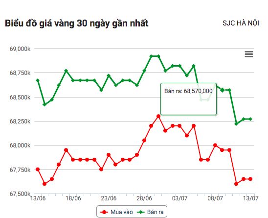 Giá vàng hôm nay 14/7: Vàng giữ mốc hơn 68 triệu đồng