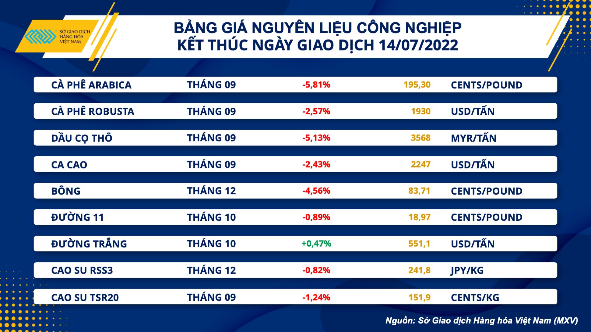 Thị trường hàng hoá hôm nay 15/7: Hàng loạt mặt hàng lao dốc mạnh