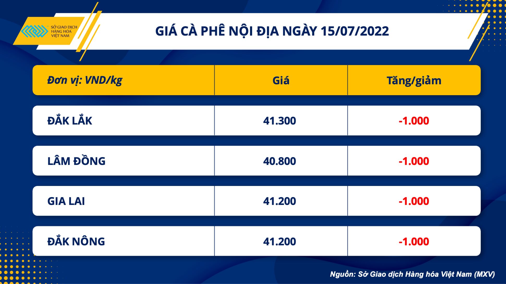Thị trường hàng hoá hôm nay 15/7: Hàng loạt mặt hàng lao dốc mạnh