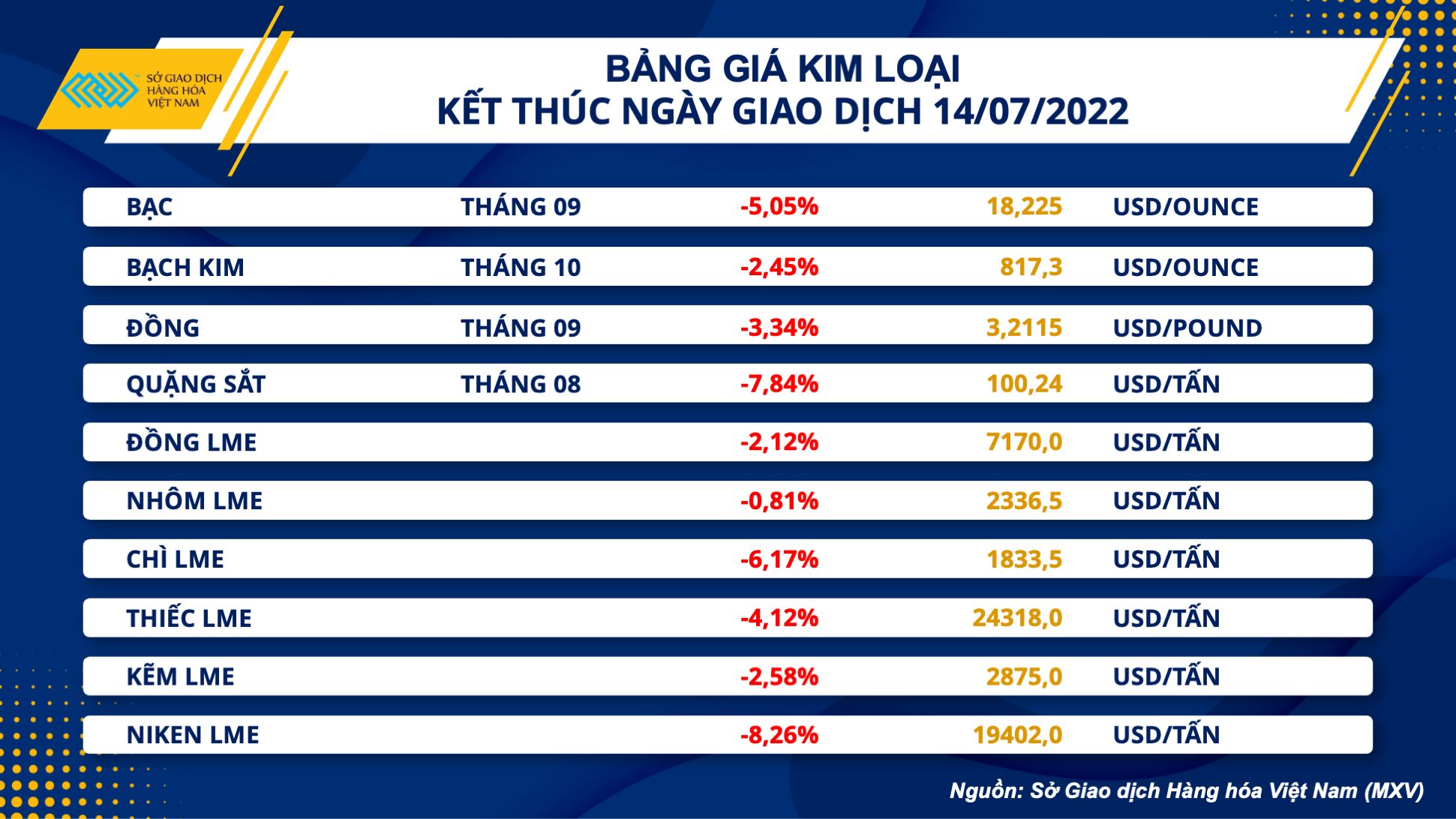 Thị trường hàng hoá hôm nay 15/7: Hàng loạt mặt hàng lao dốc mạnh