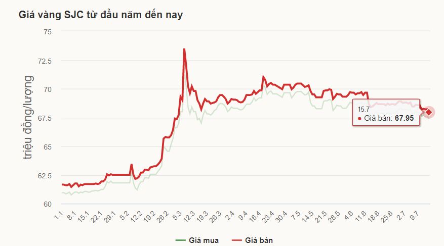 Giá vàng hôm nay 16/7: Vàng thế giới “rơi tự do”, vàng trong nước 67 triệu đồng
