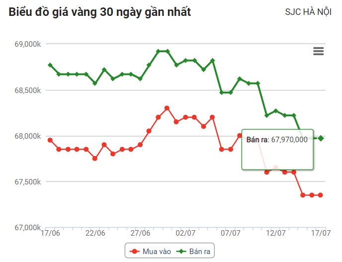 Giá vàng hôm nay 18/7: Vàng trong nước đã giảm 1,2 triệu đồng/lượng trong tuần