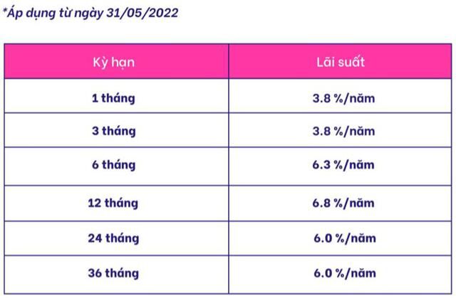  Lộ diện ngân hàng số có mức lãi suất tiền gửi đứng đầu thị trường, lên đến 7,1%/năm - Ảnh 1.