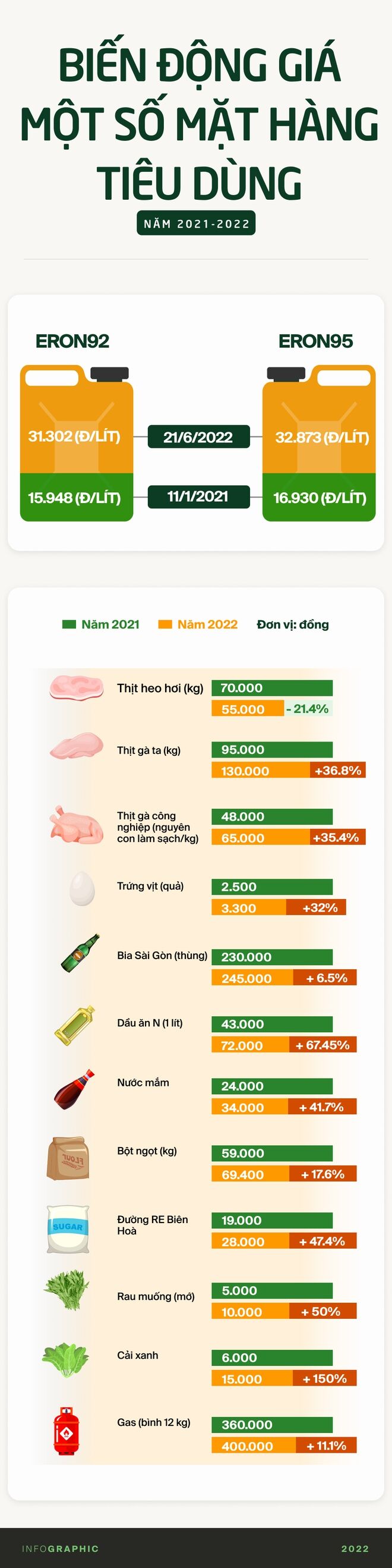 So sánh giá thực phẩm năm 2021 và 2022: Tăng phi mã theo giá xăng, người dân trở tay không kịp - Ảnh 1. So sánh giá thực phẩm năm 2021 và 2022: Tăng phi mã theo giá xăng, người dân trở tay không kịp - Ảnh 1.