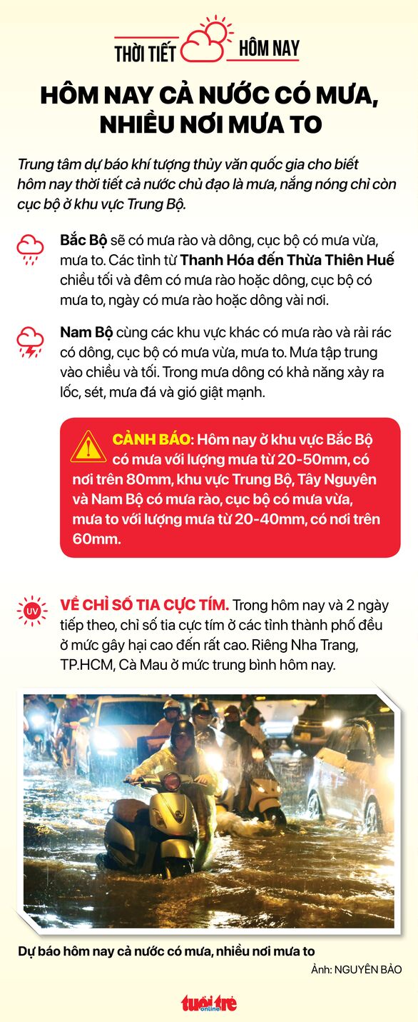 Thời tiết hôm nay 20-7: Nắng nóng chấm dứt, cả nước có mưa - Ảnh 2. Thời tiết hôm nay 20-7: Nắng nóng chấm dứt, cả nước có mưa - Ảnh 2.