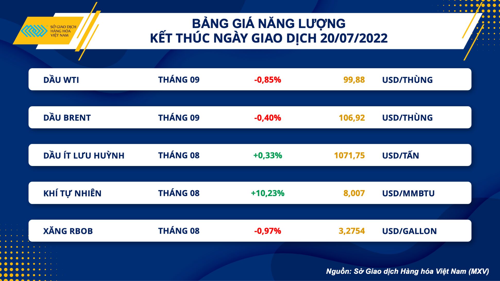 Thị trường hàng hoá hôm nay 21/7: Giá dầu giảm trước sức ép từ báo cáo của EIA