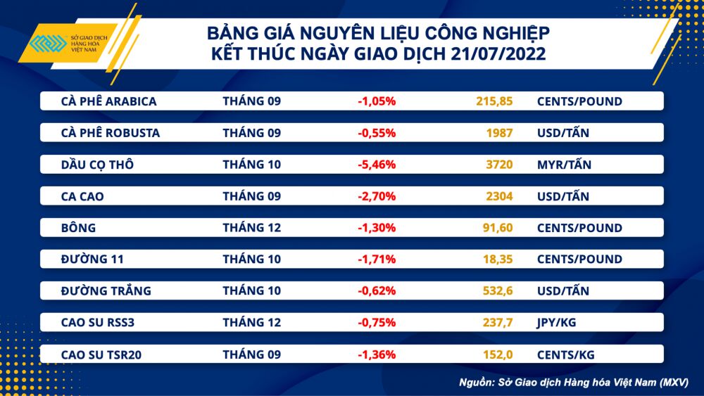 Thị trường hàng hoá hôm nay 22/7: Đồng loạt lao dốc, chỉ số MXV-Index giảm 2,08%