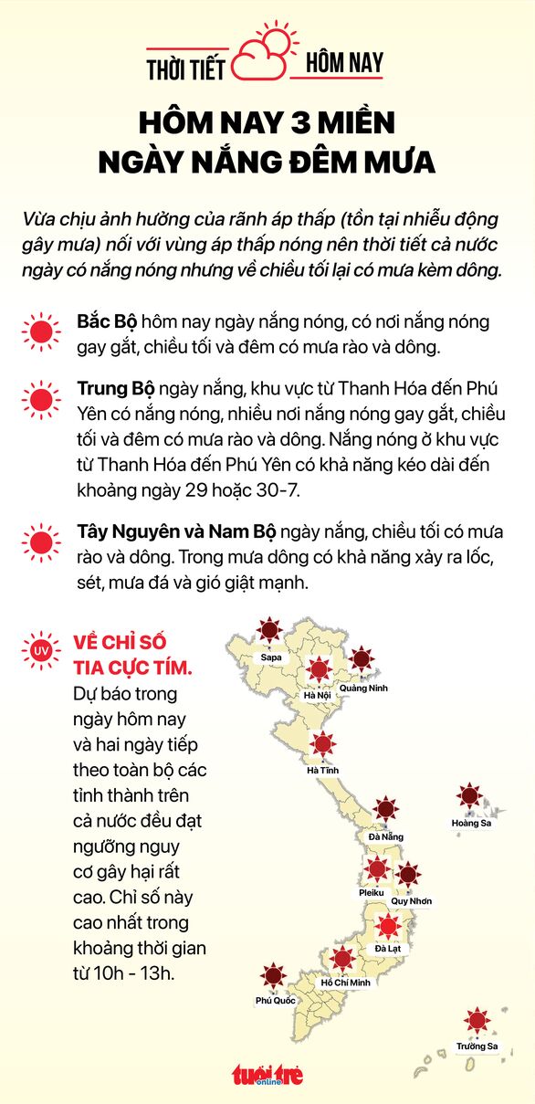 Thời tiết 27-7: Ba miền ngày nắng nóng, chiều tối mưa dông - Ảnh 2. Thời tiết 27-7: Ba miền ngày nắng nóng, chiều tối mưa dông - Ảnh 2.