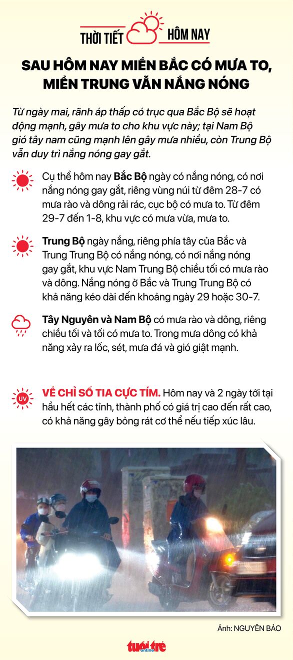 Thời tiết 28-7: Nam Bộ có mưa, Bắc Bộ sắp hết nắng nóng - Ảnh 2.