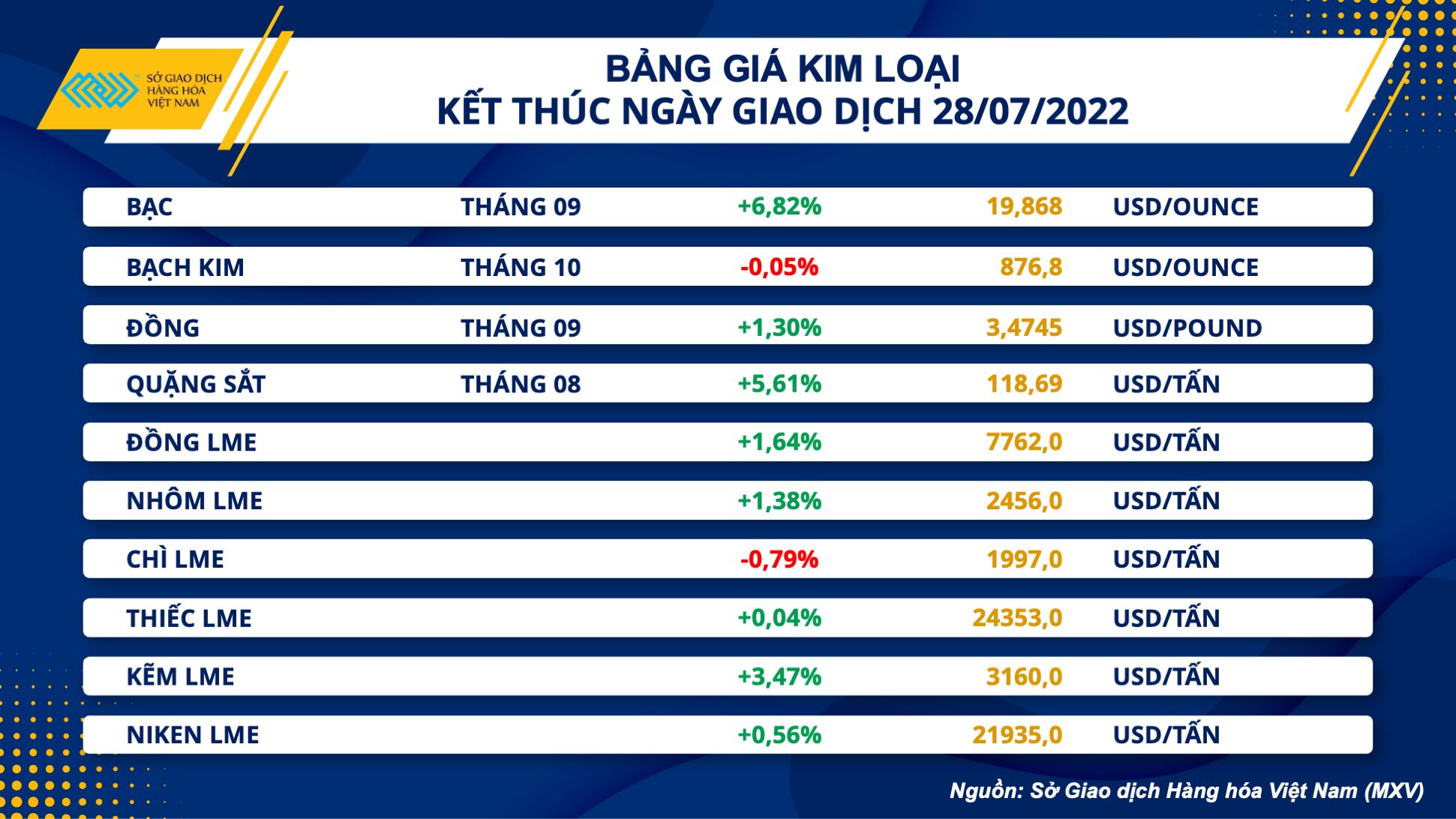 Thị trường hàng hóa ngày 29/7: Lực mua tiếp tục xu hướng áp đảo
