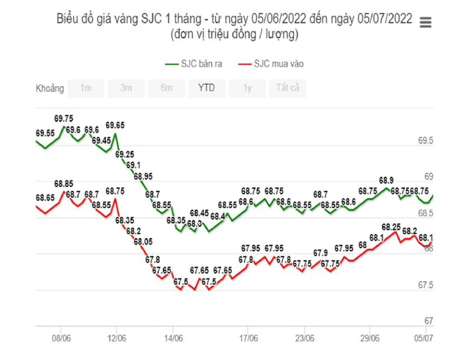 Giá vàng hôm nay 6/7: Vàng SJC đi quanh mức 68,8 triệu đồng