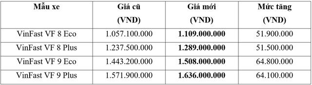 Đứt gãy chuỗi cung ứng và chi phí đầu vào tăng cao, VinFast tăng giá bán 2 mẫu xe điện VF8 và VF9 - Ảnh 1. Đứt gãy chuỗi cung ứng và chi phí đầu vào tăng cao, VinFast tăng giá bán 2 mẫu xe điện VF8 và VF9 - Ảnh 1.