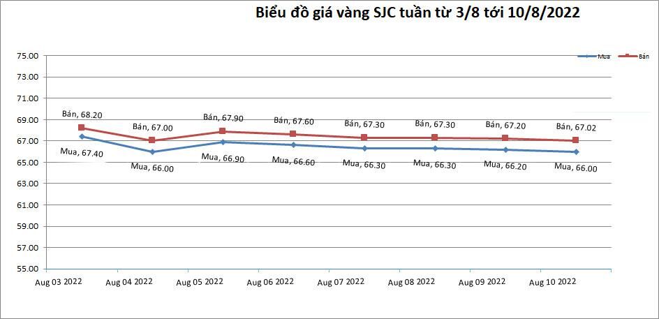 bieu-do-gia-vang-sjc-trong-nuoc-tu-ngay-03-08-2022-den-ngay-10-08-2022