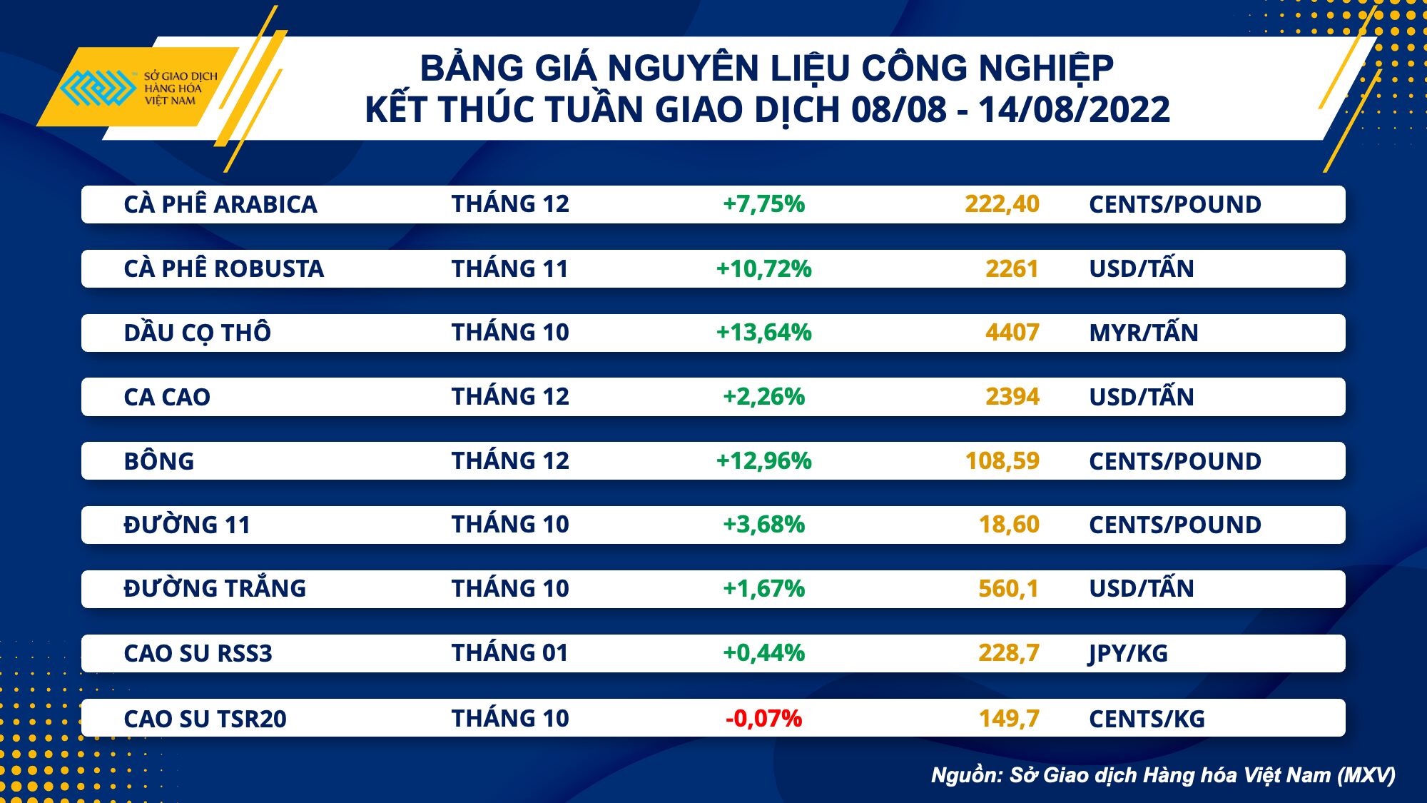Thị trường hàng hóa ngày 15/8: Hàng hóa nguyên liệu đồng loạt tăng mạnh