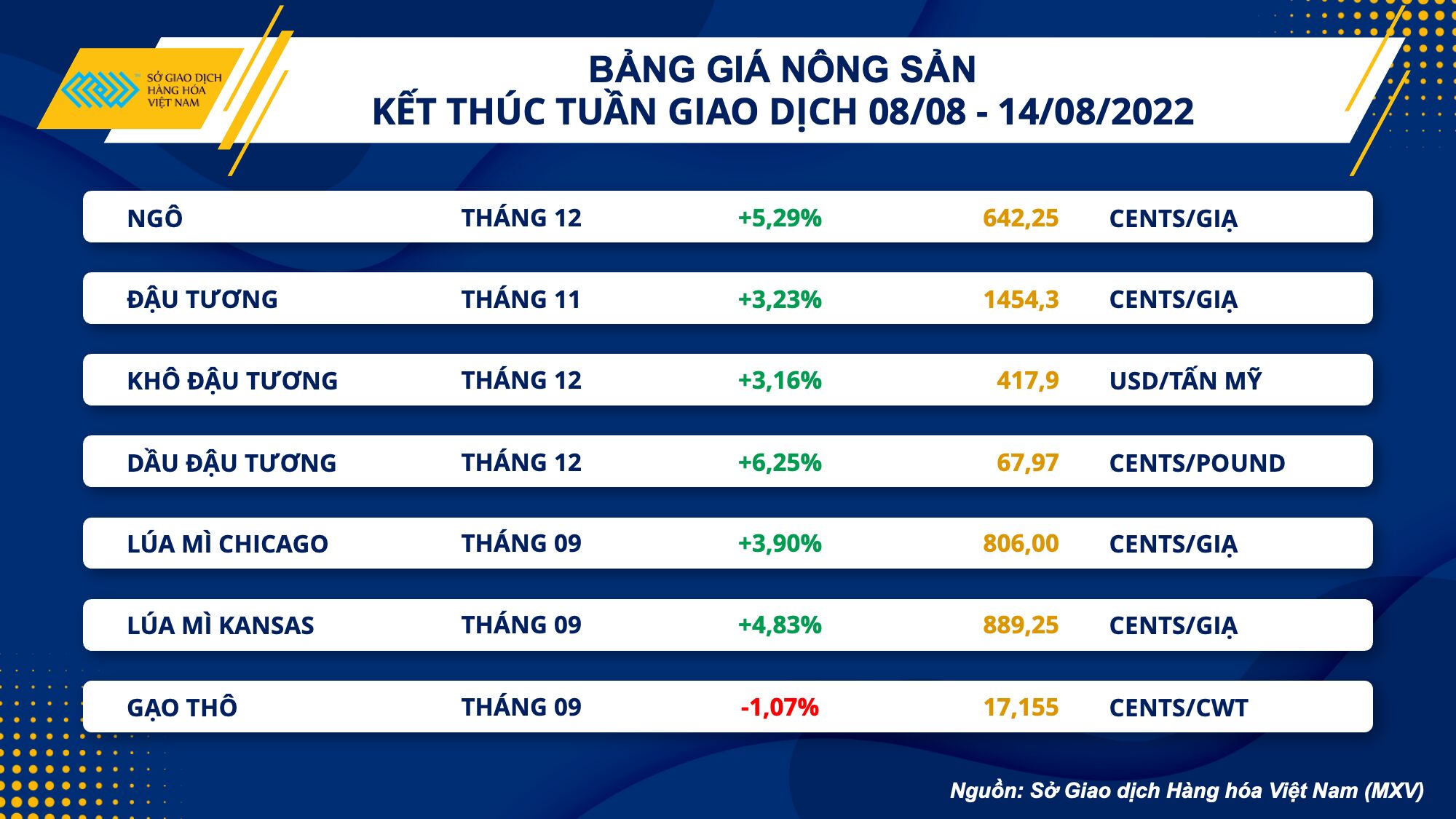Thị trường hàng hóa ngày 15/8: Hàng hóa nguyên liệu đồng loạt tăng mạnh