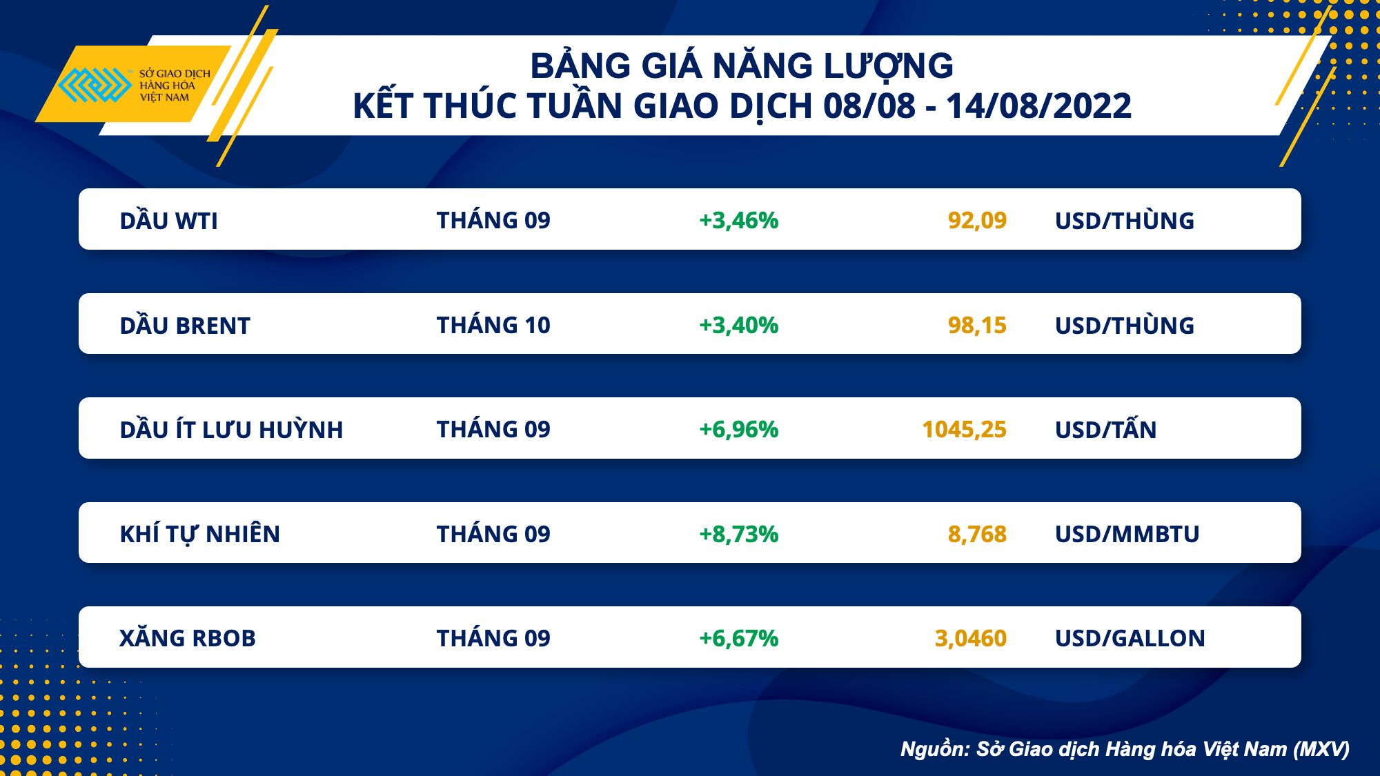 Thị trường hàng hóa ngày 15/8: Hàng hóa nguyên liệu đồng loạt tăng mạnh