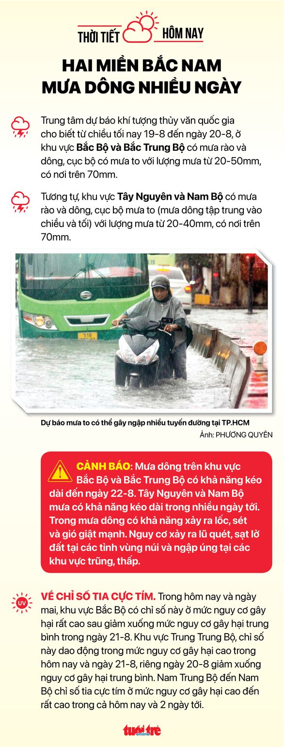Thời tiết hôm nay 19-8: Hai miền Bắc - Nam ngày nắng, chiều tối có mưa - Ảnh 2.