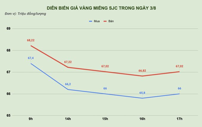 Chóng mặt với giá vàng SJC, quay đi quay lại mất luôn 2 triệu đồng/lượng - 1