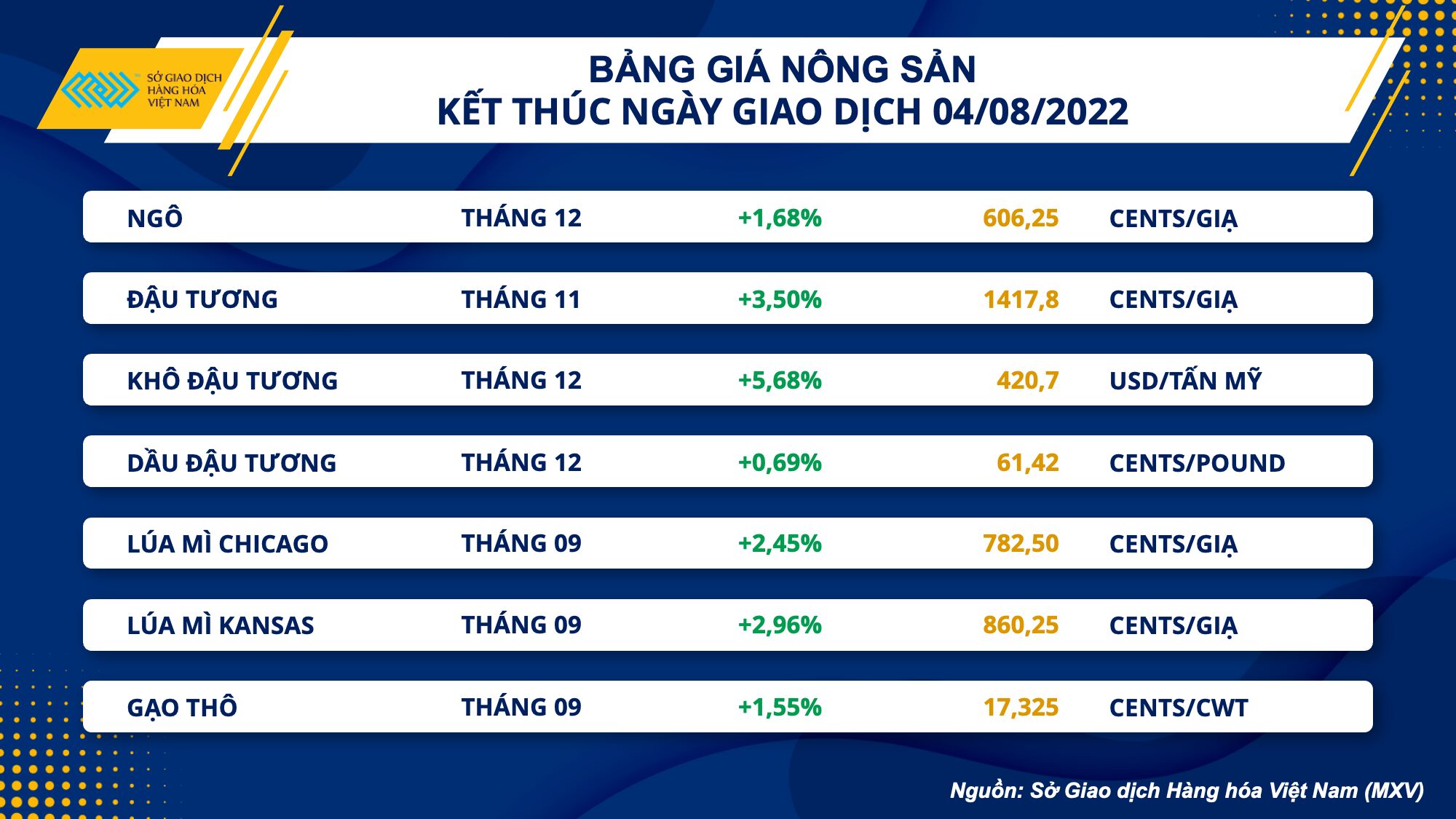 Thị trường hàng hóa ngày 5/8: Diễn biến trái chiều, lực mua mạnh lên