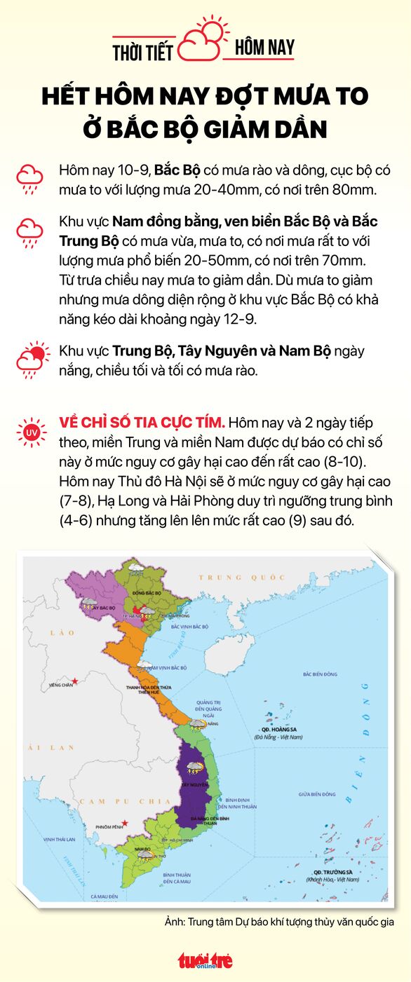 Thời tiết ngày 10-9: Nam Bộ ngày nắng, Bắc Bộ giảm mưa - Ảnh 2. Thời tiết ngày 10-9: Nam Bộ ngày nắng, Bắc Bộ giảm mưa - Ảnh 2.