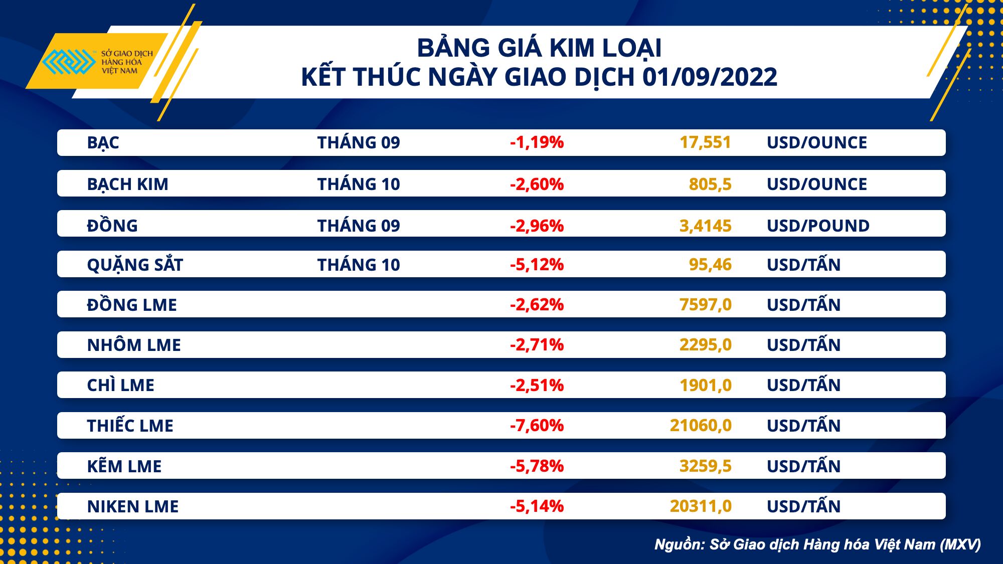 Thị trường hàng hóa ngày 2/9: Hàng hóa nguyên liệu bước vào chuỗi giảm giá kéo dài