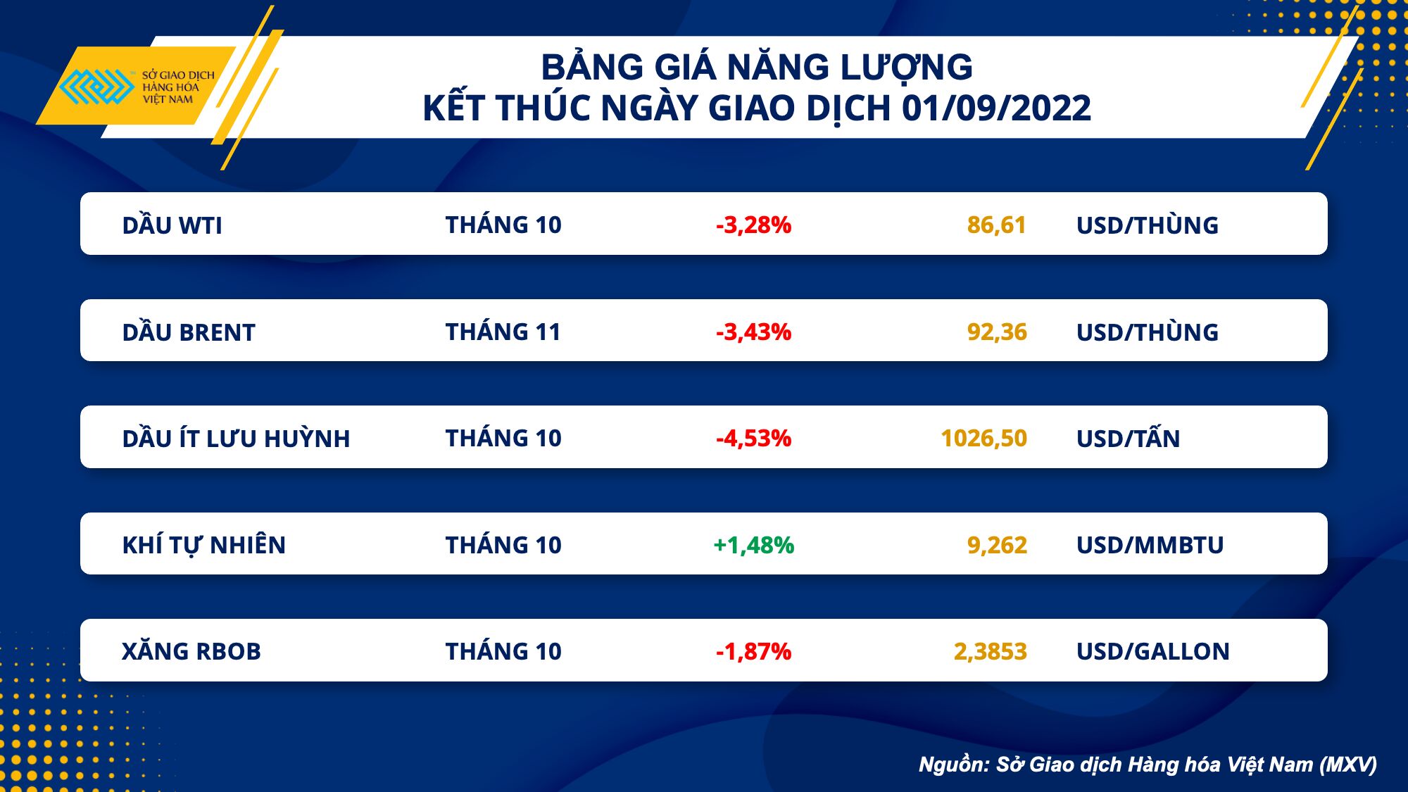 Thị trường hàng hóa ngày 2/9: Hàng hóa nguyên liệu bước vào chuỗi giảm giá kéo dài