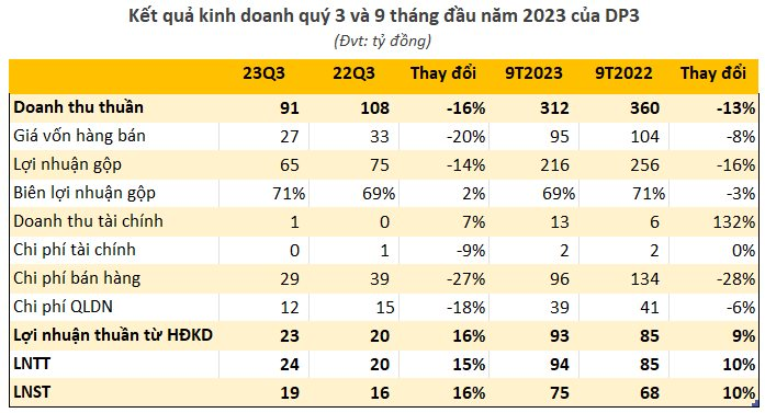 Doanh nghiệp đông dược bán Sâm nhung bổ thận, Cao sao vàng thu 10 đồng lãi hơn 7 đồng trong quý 3, vượt kế hoạch lợi nhuận cả năm sau 9 tháng