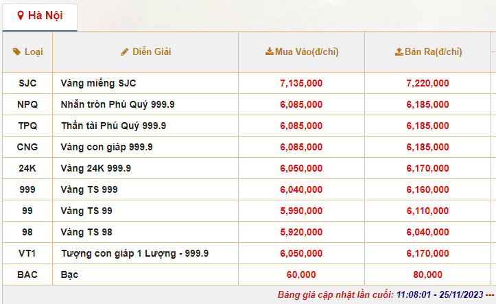 gia-vang-sjc-bat-tang-lai-vuot-nguong-72-trieu-dongluong-20231125133754.png?rt=20231125134231