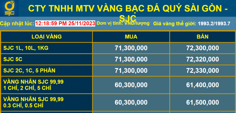 gia-vang-sjc-bat-tang-lai-vuot-nguong-72-trieu-dongluong-20231125133755.png?rt=20231125133756