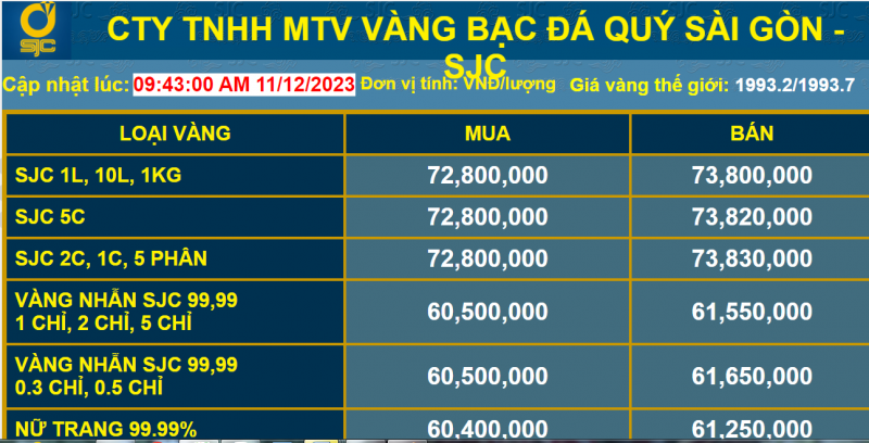 gGiá vàng sẽ tăng đến 75 triệu đồng/lượng trong tuần này?