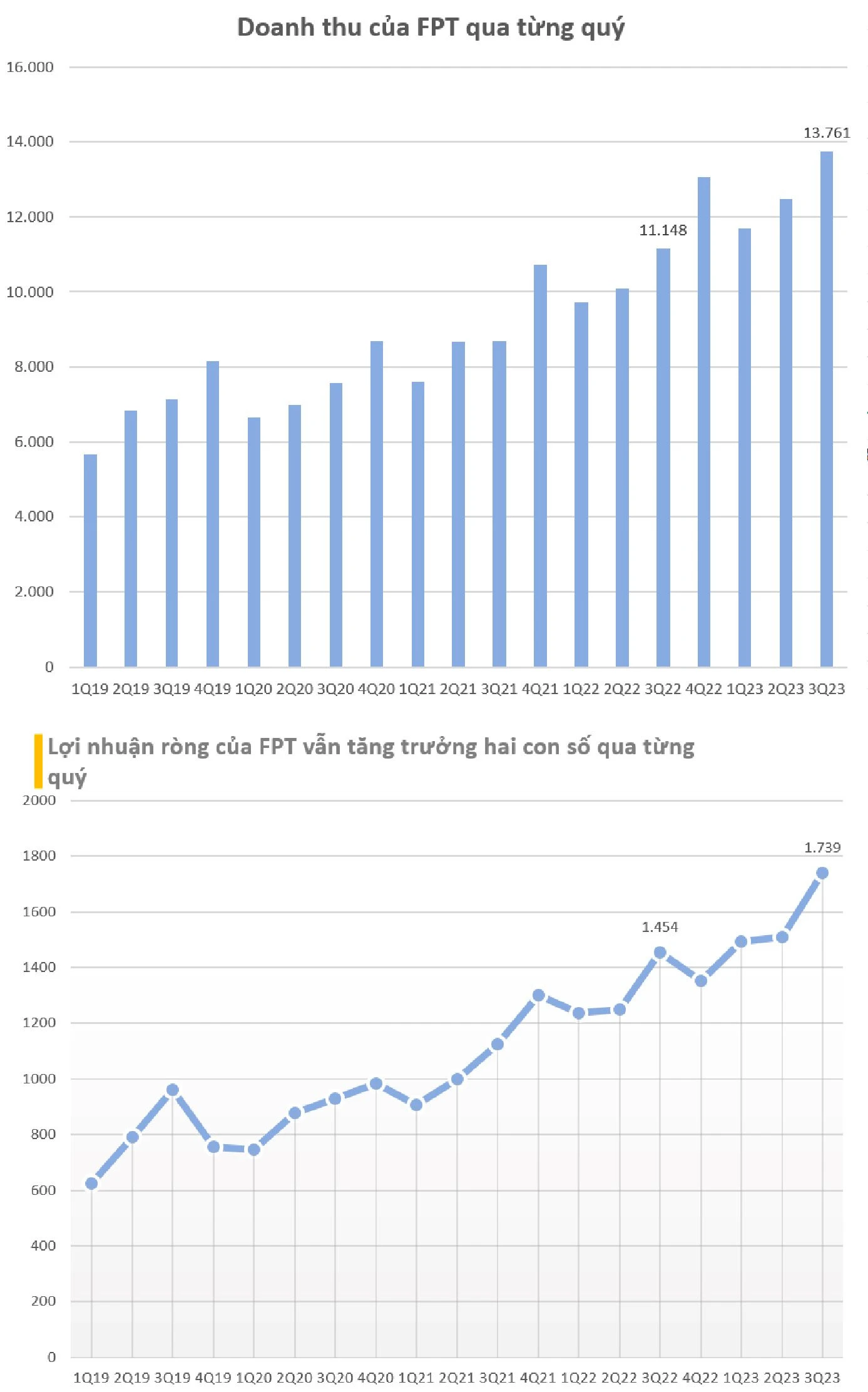 1496-dieu-gi-khien-fpt-dat-gia-tri-cao-tren-thi-truong-nam-nay-02_657c646d988e7.webp