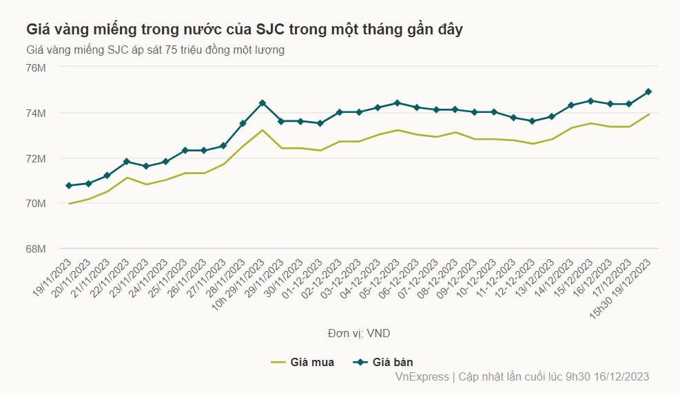 Giá vàng miếng SJC lên sát 75 triệu đồng
