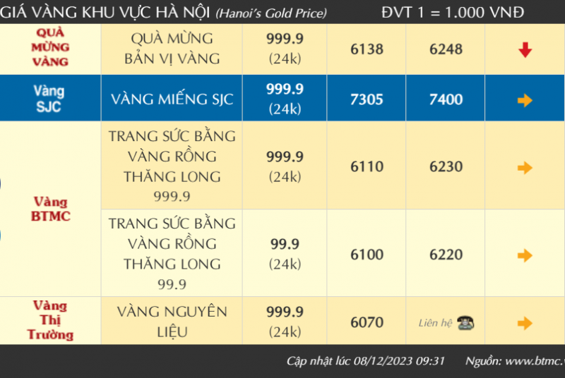 Giá vàng trong nước hôm nay giảm nhẹ, giá vàng SJC còn 74,12 triệu đồng/lượng
