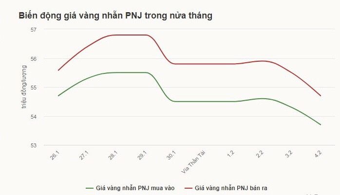 Người mua vàng vía Thần Tài lỗ 2 triệu đồng sau một tuần