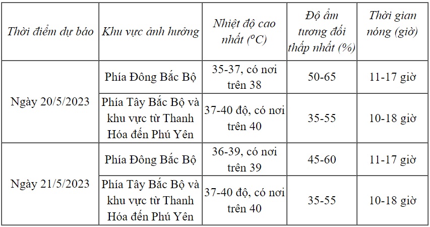 Dự báo thời tiết nắng nóng